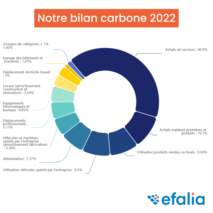 Notre bilan carbone 2022