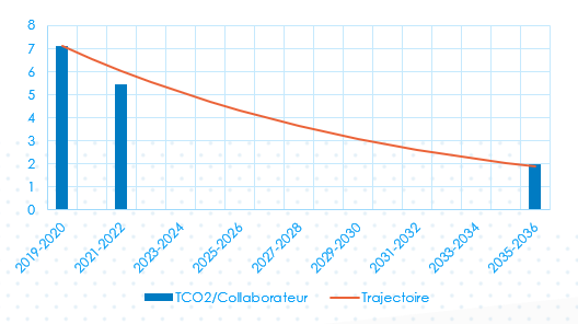 trajectoire baisse emission